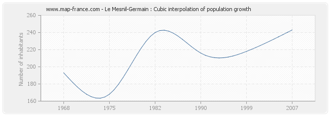 Le Mesnil-Germain : Cubic interpolation of population growth